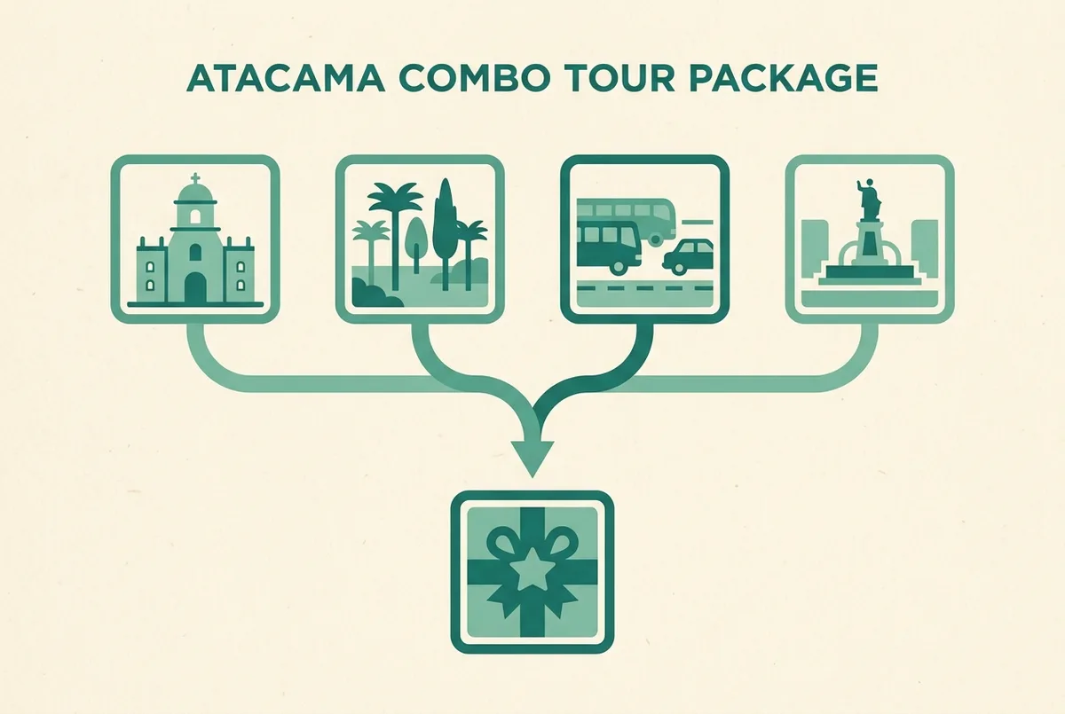 Simple infographic style graphic showing 4 excursion icons feeding into one bundled 3-day package icon, flat design, generic labels only, Atacama combo tour package structure concept