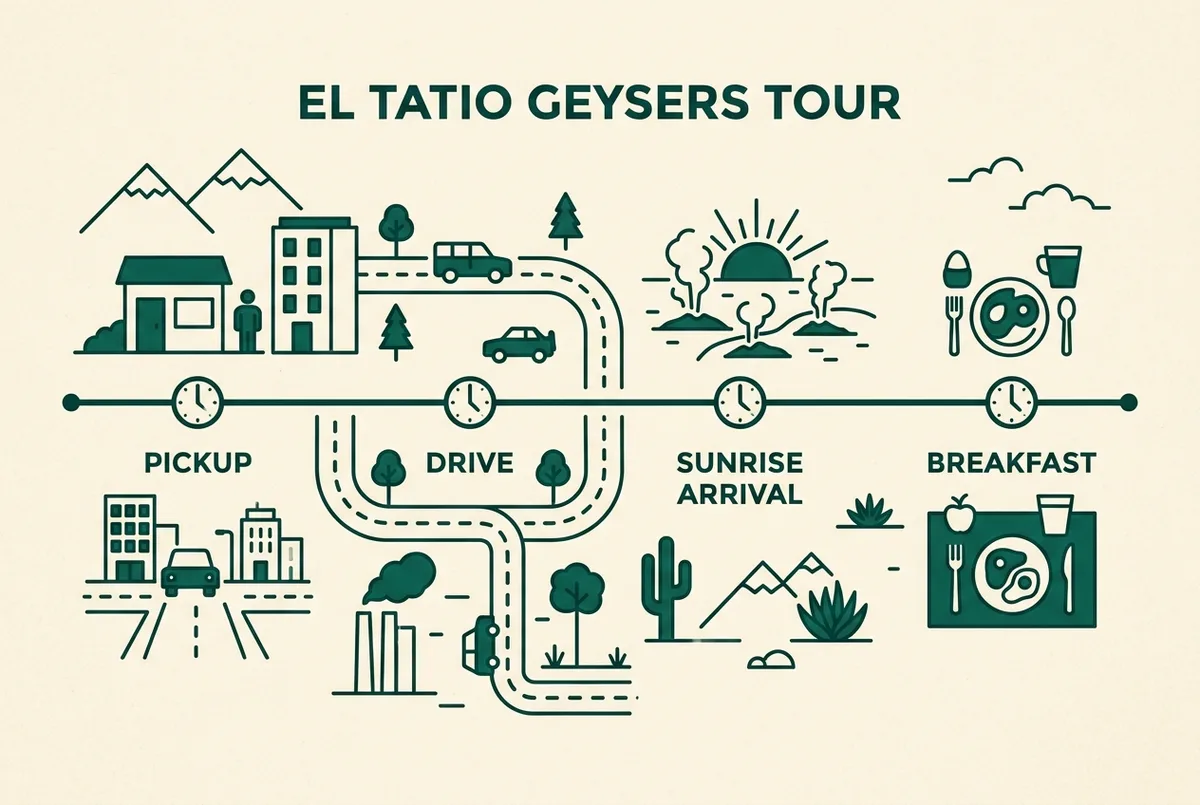 Simple timeline infographic showing pickup, drive, sunrise arrival and breakfast stages of an early morning el tatio geysers tour with clock icons, flat design, generic labels only, el tatio geysers sunrise timeline
